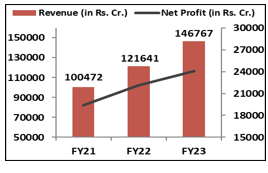 Financial-Performance-INFOSYS