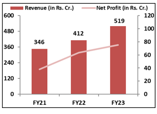 Medi-Assist- Healthcare- Services-IPO -Financial- Performance