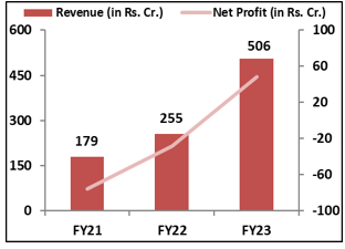 Apeejay-Surrendra-Park- Hotels-IPO -Financial- Performance-ELITE-WEALTH