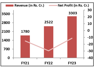 Entero-Healthcare -Solutions-IPO -Financial- Performance-elite-weatlh