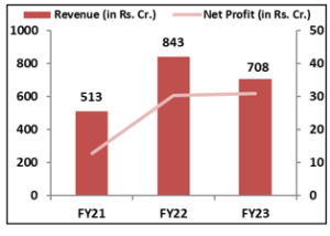 Exicom-Tele-Systems-IPO- Financial-Performance-elite-wealth