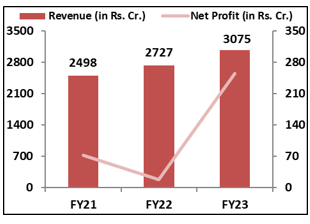 Jana-Small -Finance-Bank -IPO-Financial-Performance-elite-wealth