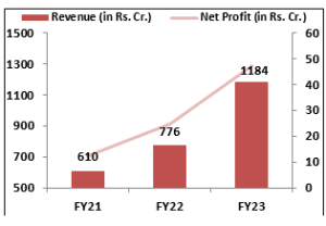 Mukka-Proteins- IPO-Financial-Performance-elite-wealth