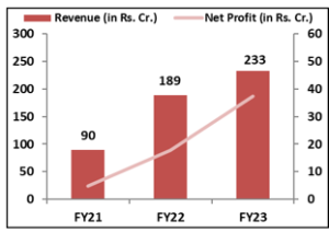 Platinum-Industries-Limited- IPO -Financial- Performance-elite-wealth