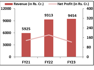 Rashi-Peripherals- IPO-Financial- Performance-ELITE-WEALTH