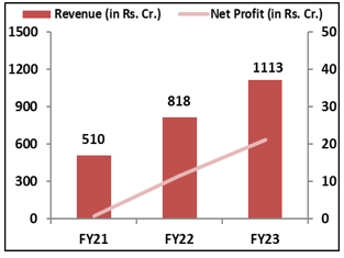 Vibhor-Steel- Tubes-IPO -Financial -Performance