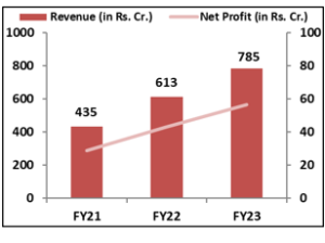 JG-Chemicals-IPO -Financial- -Performance
