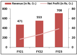 Krystal-ntegrated- Services-IPO -Financial- Performance-elite wealth