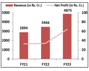 Popula-Vehicles- Services-IPO -Financial- Performance