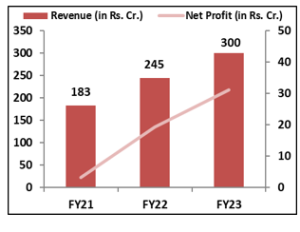 R-K-SWAMY-IPO -Financial-Performance-elite-wealth