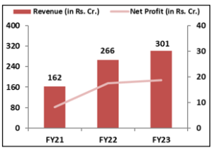 SRM-Contractors -IPO-Financial -Performance-elite-wealth