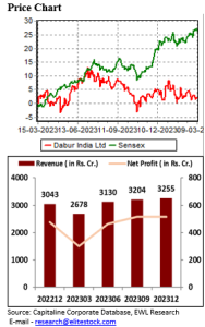 price-chart-dabur-elite