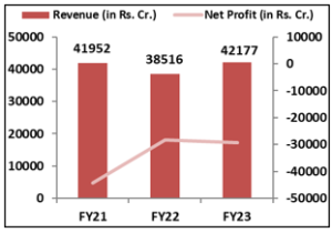 Vodafone Idea Limited FPO Financial Performance