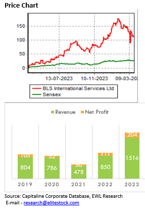 price-chart-bls