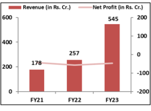 Awfis-Space- Solutions-Limited -IPO-Financial- Performance-elite wealth