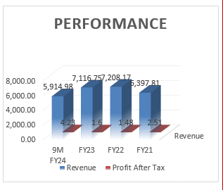 Allied-Blenders -and-Distillers- IPO-Financial -Performance-elite