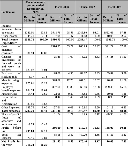 Diffusion Engineers Limited IPO Profit & Loss Analysis